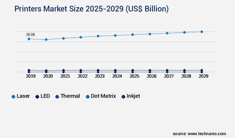 Printers Market Size