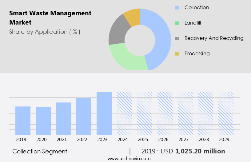 Smart Waste Management Market Size