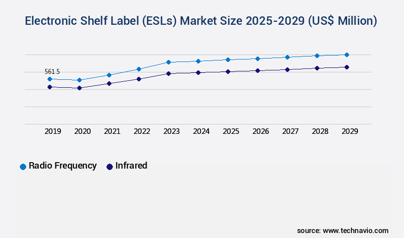 Electronic Shelf Label (ESLs) Market Size