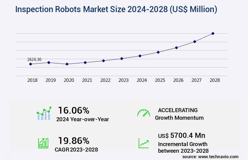 Inspection Robots Market Size