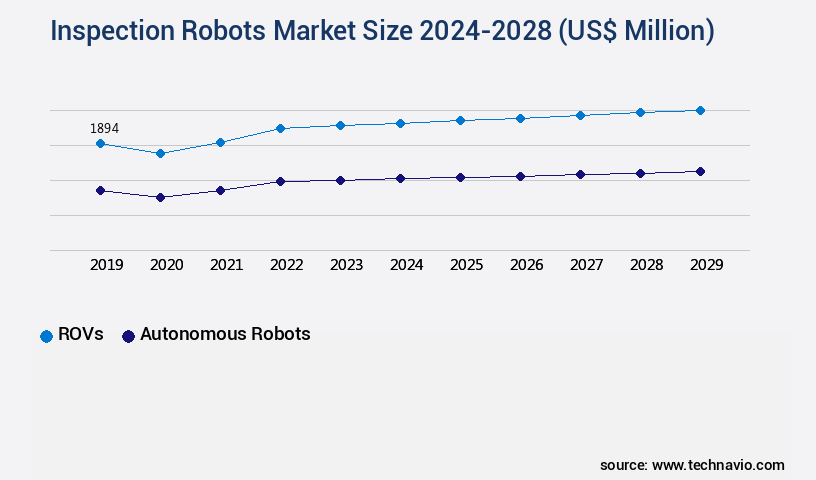 Inspection Robots Market Size