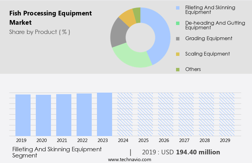 Fish Processing Equipment Market Size