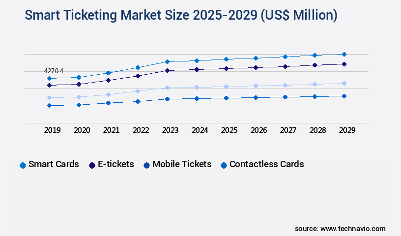 Smart Ticketing Market Size