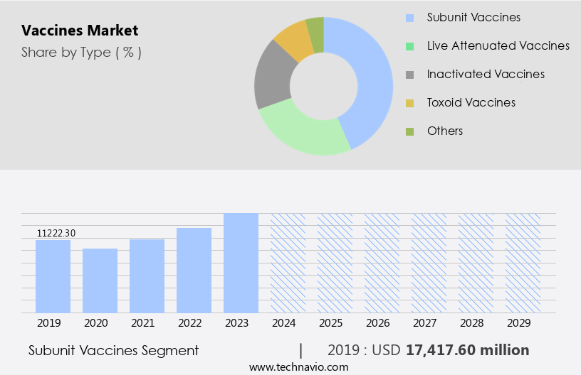 Vaccines Market Size