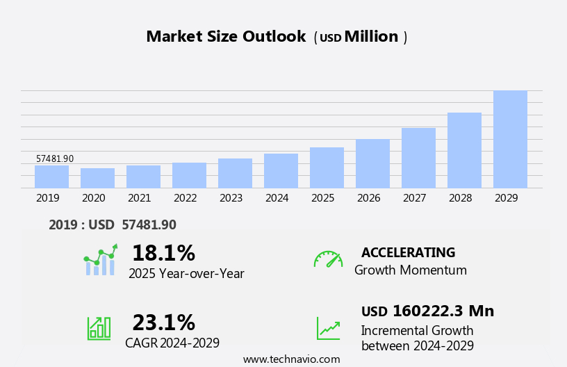 Vaccines Market Size