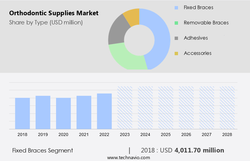 Orthodontic Supplies Market Size