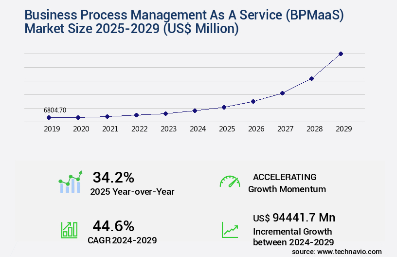 Business Process Management As A Service (BPMaaS) Market Size
