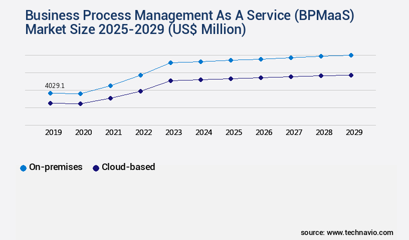 Business Process Management As A Service (BPMaaS) Market Size