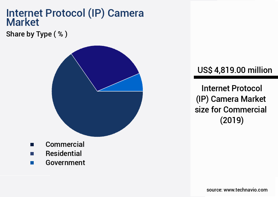 Internet Protocol (IP) Camera Market Size