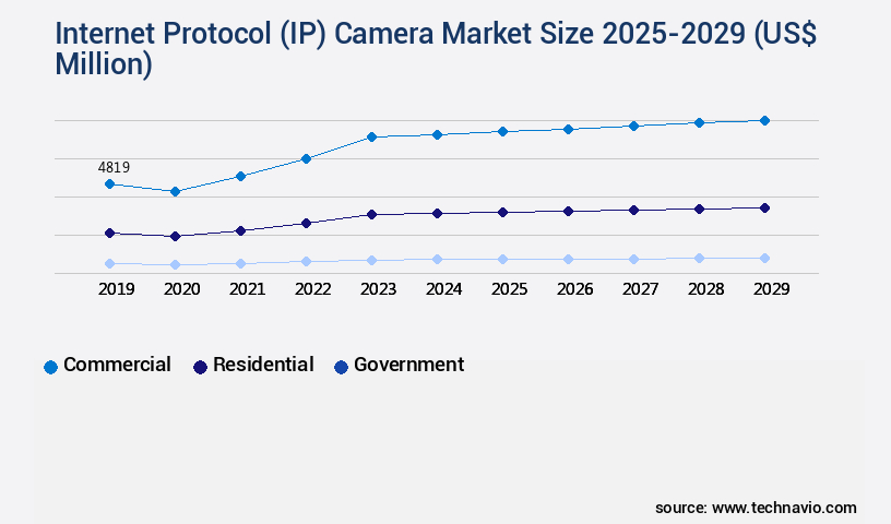 Internet Protocol (IP) Camera Market Size