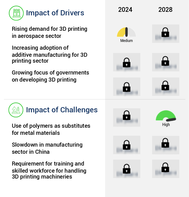 3D Printing Metal Materials Market Size