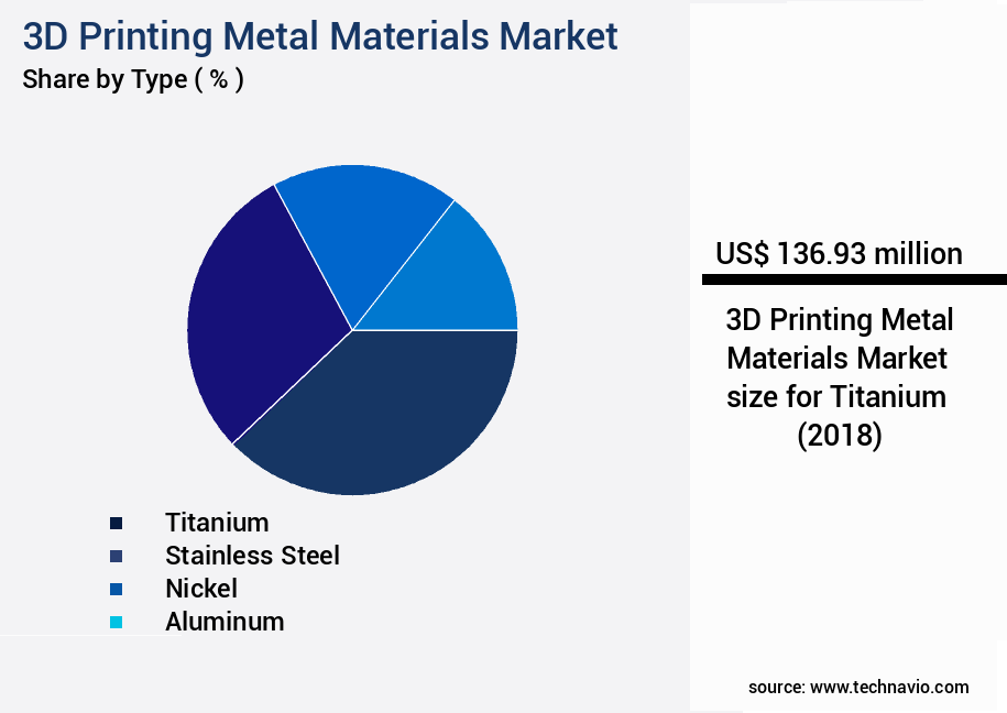 3D Printing Metal Materials Market Size