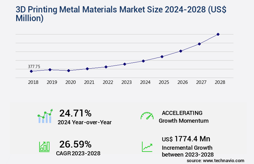 3D Printing Metal Materials Market Size