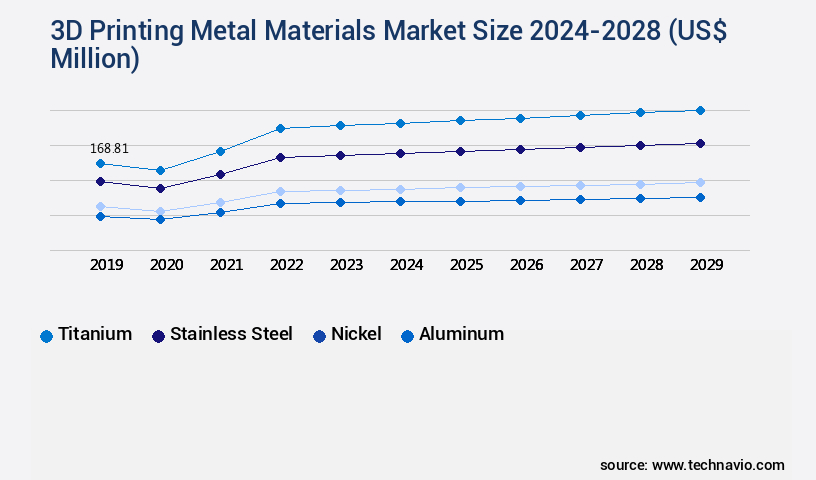 3D Printing Metal Materials Market Size