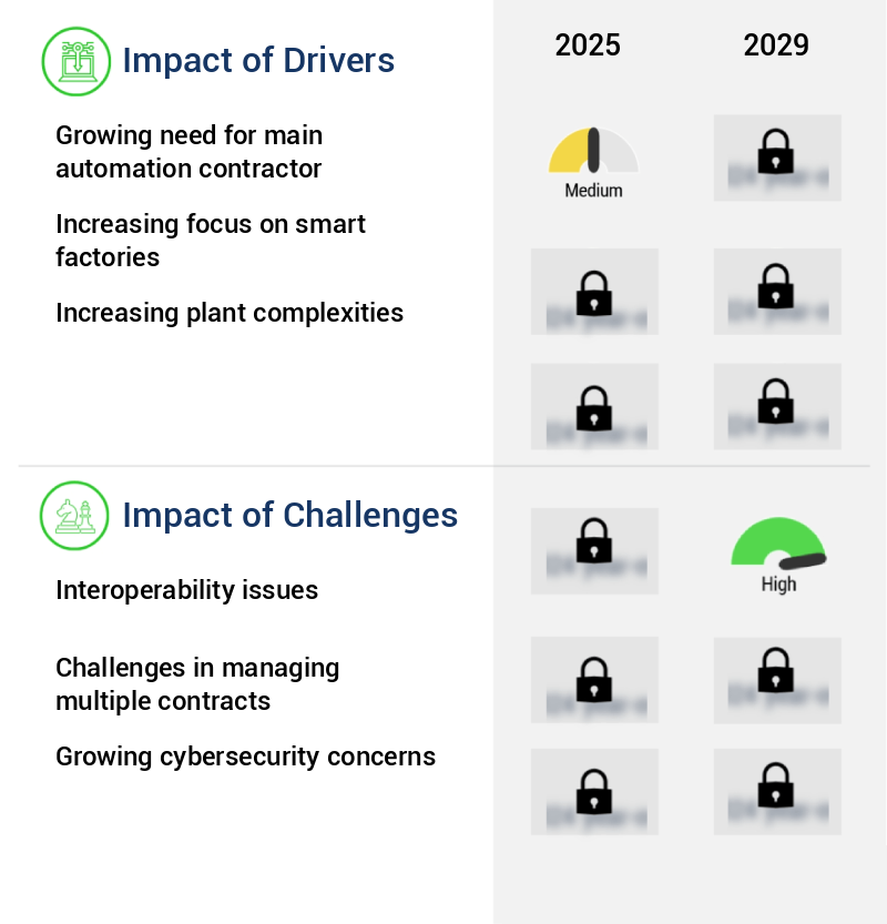 Industrial Automation Services Market Size