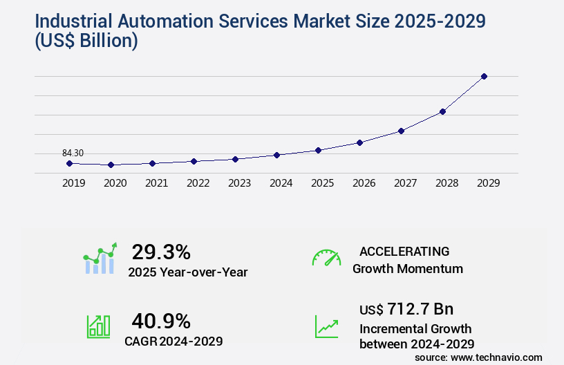 Industrial Automation Services Market Size