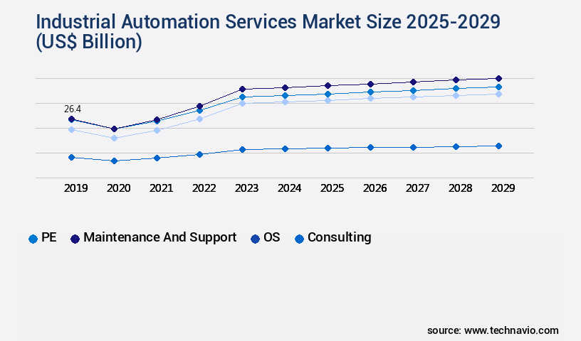 Industrial Automation Services Market Size