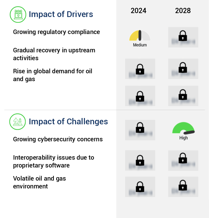 Automation Solutions In The Oil And Gas Industry Market Size