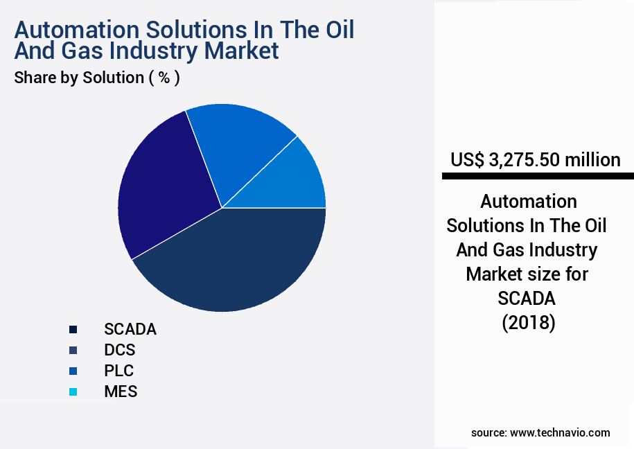 Automation Solutions In The Oil And Gas Industry Market Size