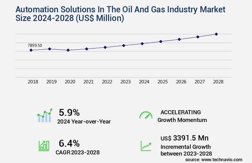 Automation Solutions In The Oil And Gas Industry Market Size