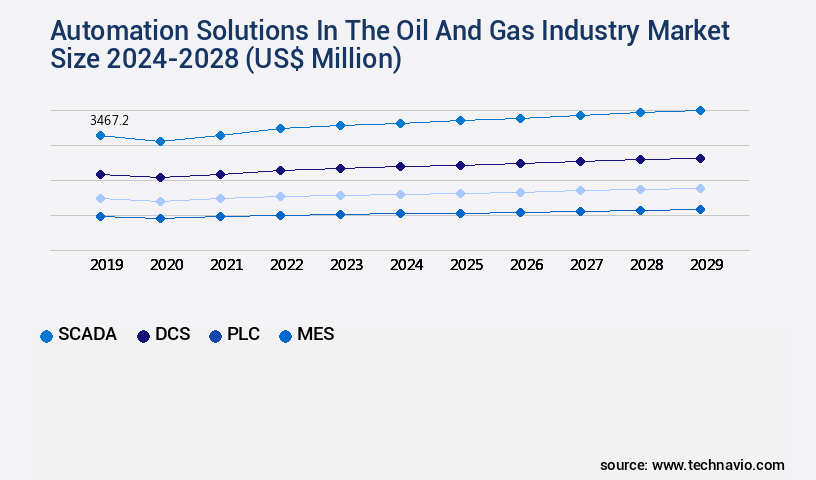 Automation Solutions In The Oil And Gas Industry Market Size