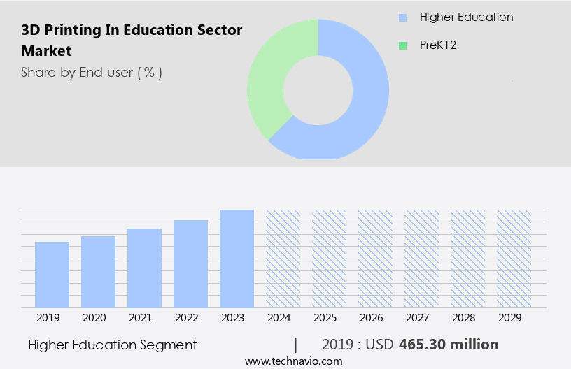 3D Printing In Education Sector Market Size
