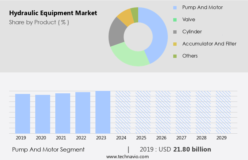 Hydraulic Equipment Market Size