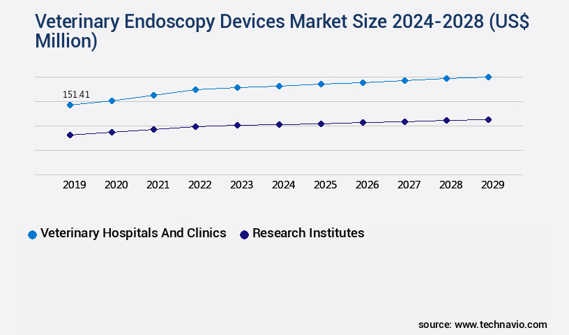 Veterinary Endoscopy Devices Market Size