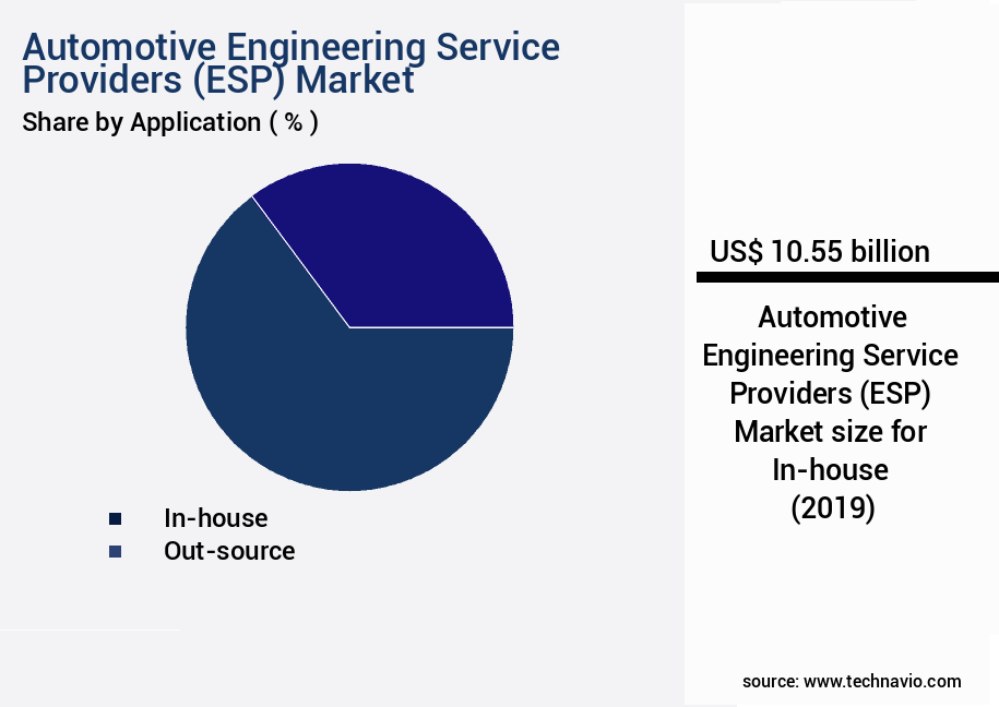 Automotive Engineering Service Providers (ESP) Market Size