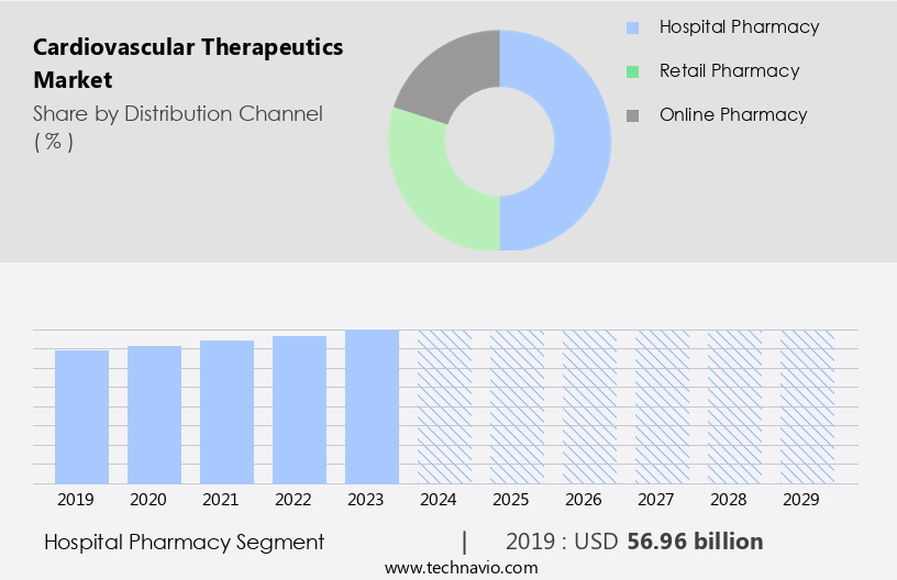 Cardiovascular Therapeutics Market Size