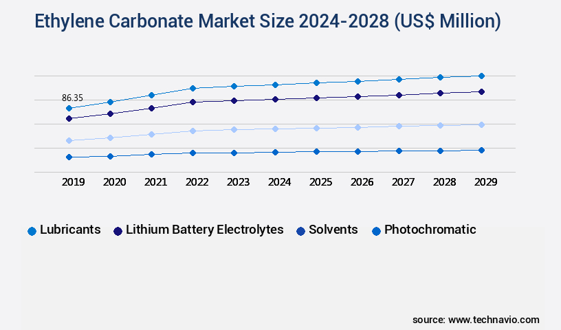 Ethylene Carbonate Market Size