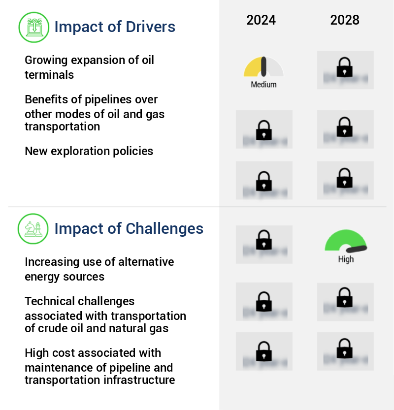 Oil and Gas Pipeline and Transportation Automation Market Size