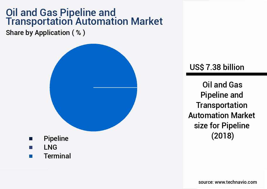 Oil and Gas Pipeline and Transportation Automation Market Size