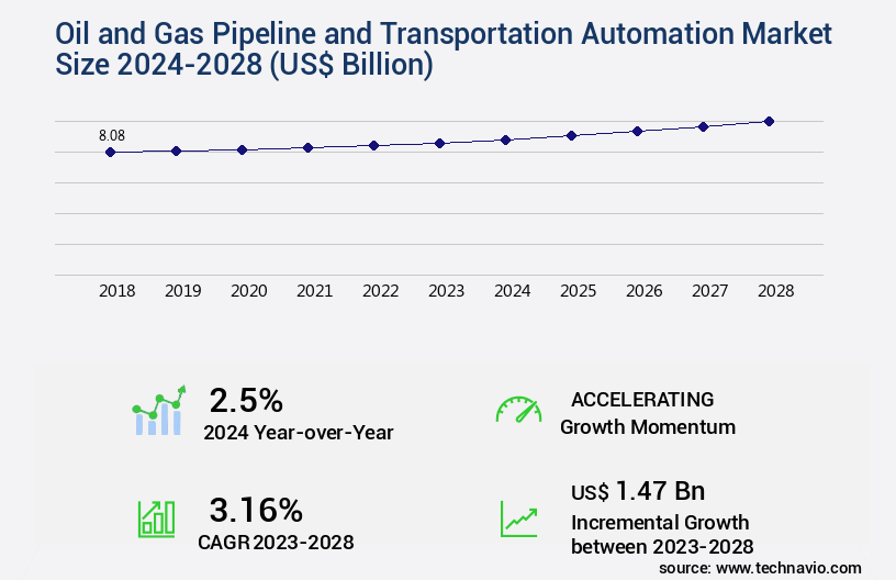 Oil and Gas Pipeline and Transportation Automation Market Size