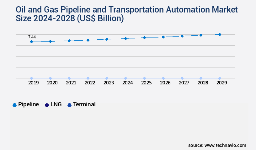 Oil and Gas Pipeline and Transportation Automation Market Size