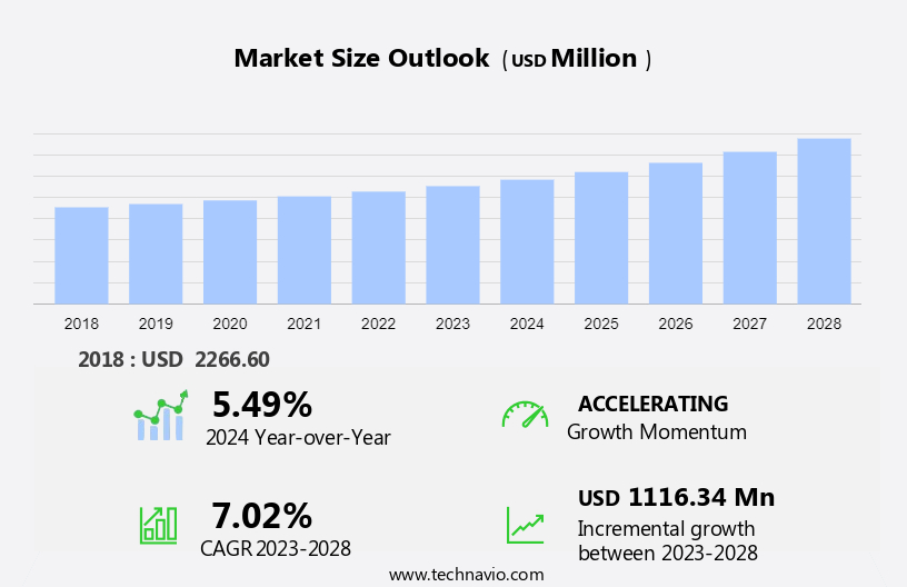 Viral Vectors Market Size