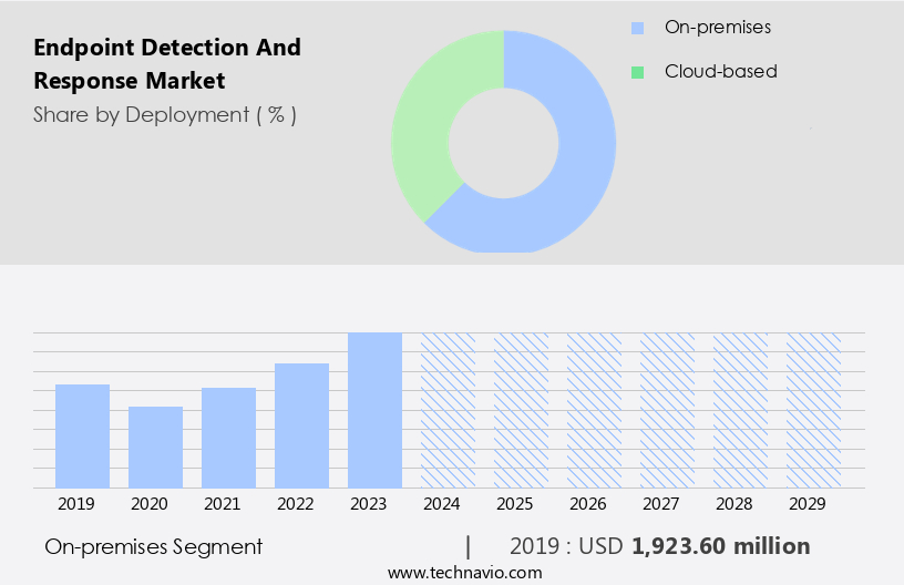 Endpoint Detection And Response Market Size