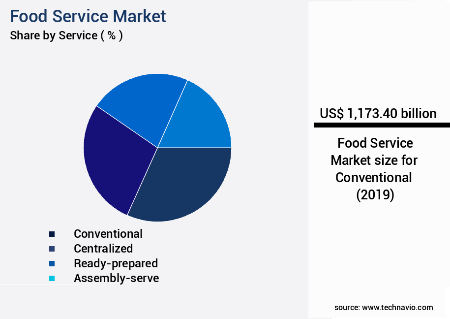 Food Service Market Size