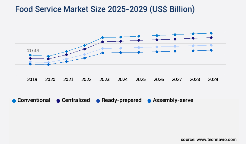 Food Service Market Size
