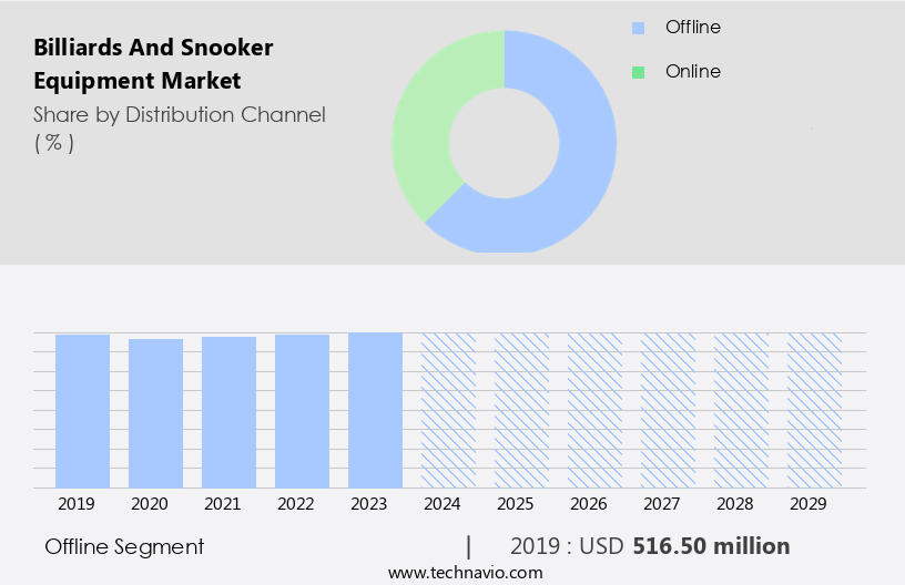 Billiards And Snooker Equipment Market Size