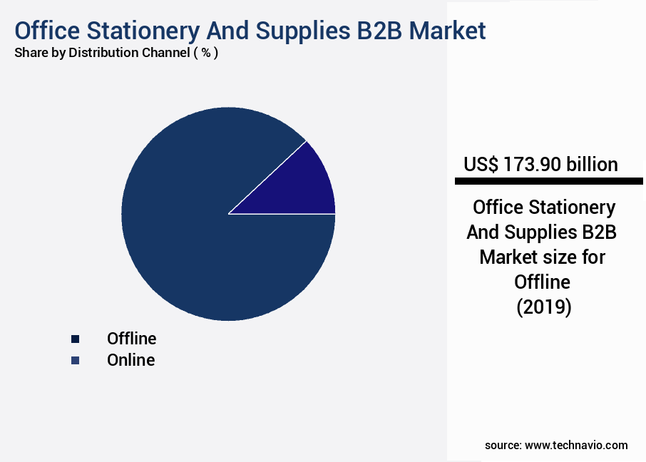 Office Stationery And Supplies B2B Market Size