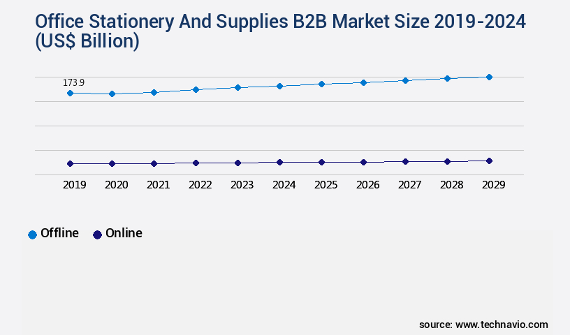 Office Stationery And Supplies B2B Market Size