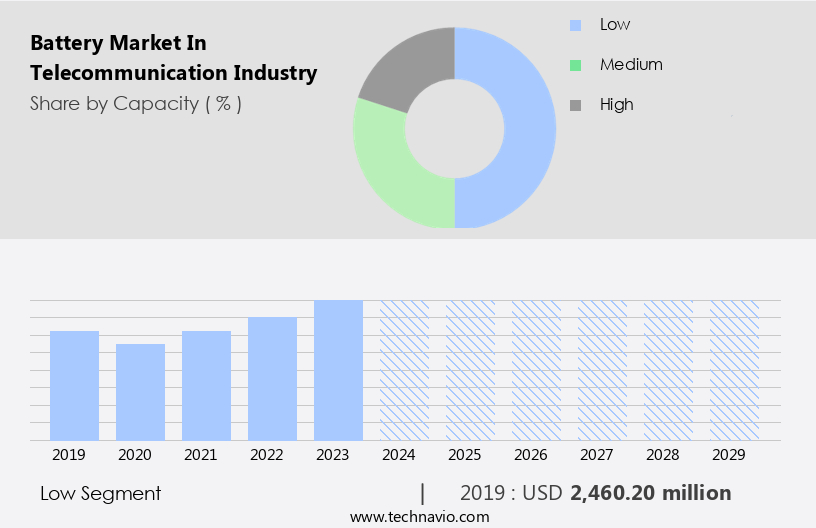 Battery Market In Telecommunication Industry Size