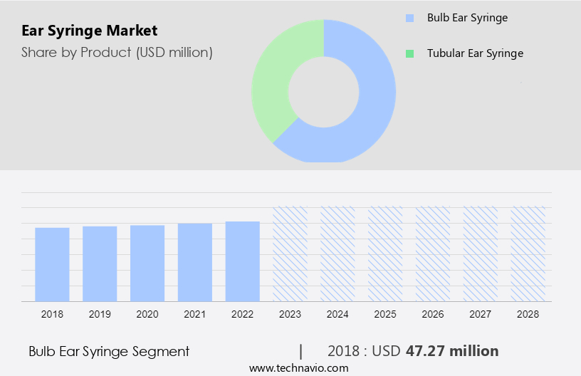 Ear Syringe Market Size