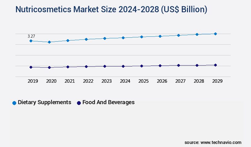 Nutricosmetics Market Size