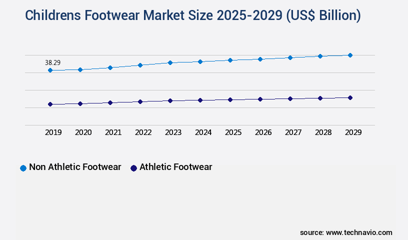 Childrens Footwear Market Size