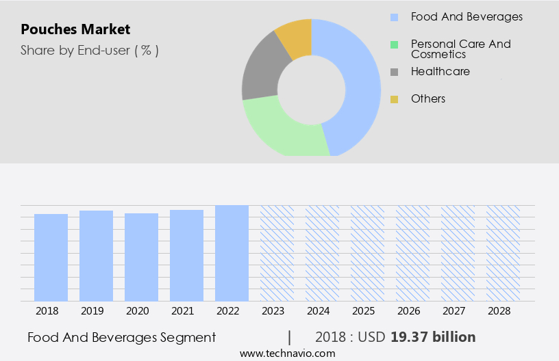 Pouches Market Size