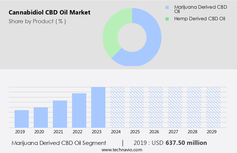 Cannabidiol (CBD) Oil Market Size