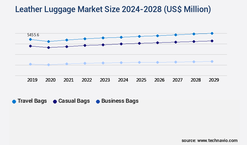 Leather Luggage Market Size