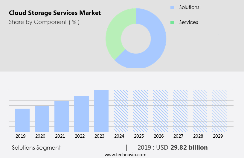 Cloud Storage Services Market Size